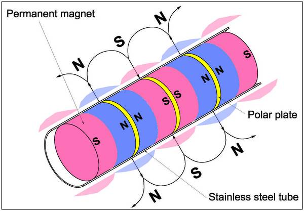 how-magnetic-tube-works