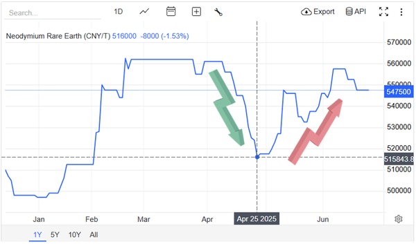 2025 Rare Earth Metals Price