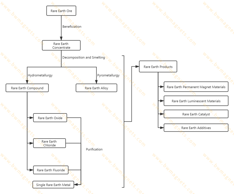 Flow chart of rare earth mining and processing (2)