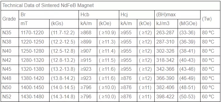 Technical Data of Sintered NdFeB Magnet
