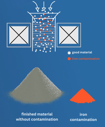 Principle of Magnetic Separator