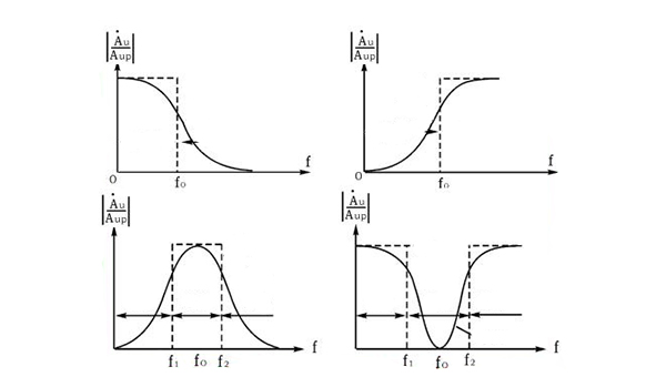 Amplitude frequency characteristic diagram of wave filter